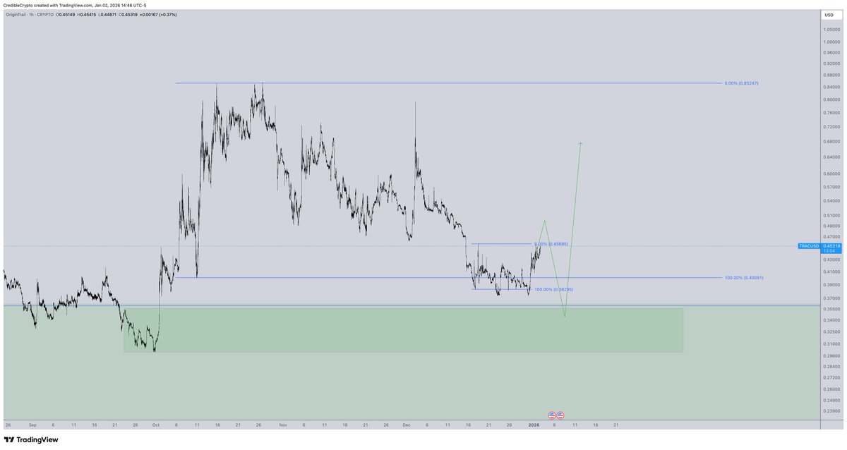 CredibleCrypto's tweet photo. Range highs taken ✅
Range lows taken ✅

Prophecy, fulfilled 🧘

On the real though, we are now back at our HTF accumulation zone and this is the time to make final buys and back up the truck if you are bullish on $TRAC imo. 

I am going to scrounge up some change and see what I can do.

Also important to keep in mind while I think we are going to bottom in this region- this doesn't need to necessarily present itself as a V-reversal, we could chop around and "accumulate" in the accumulation zone for a bit before we are ready to launch.

In any case, can't go wrong with $TRAC buys here. I've said that every prior time we've been in this HTF accumulation zone and I will say it every time return.