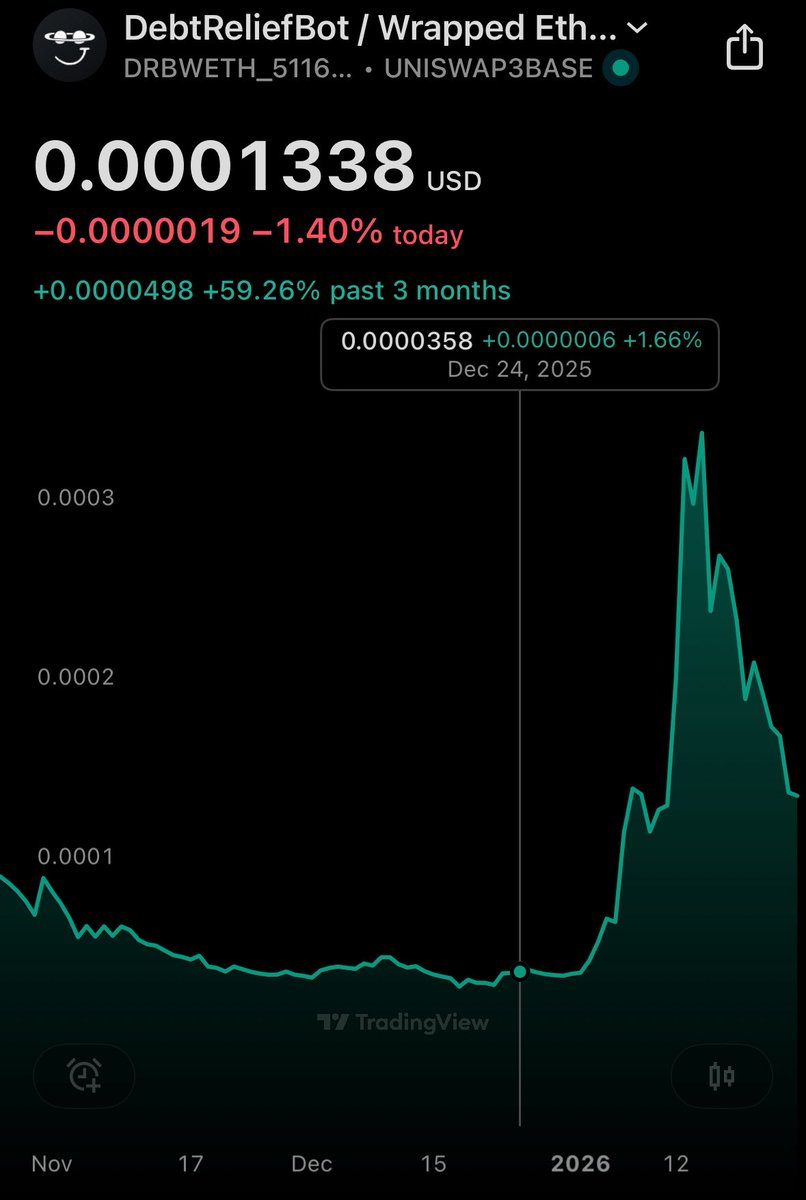 The last time the Total2 MC (crypto excluding BTC) was at these levels $DRB  was at $3.5M MC. Up almost 4x now at $13.4M MC, $DRB diamond hand holders  are growing. Next