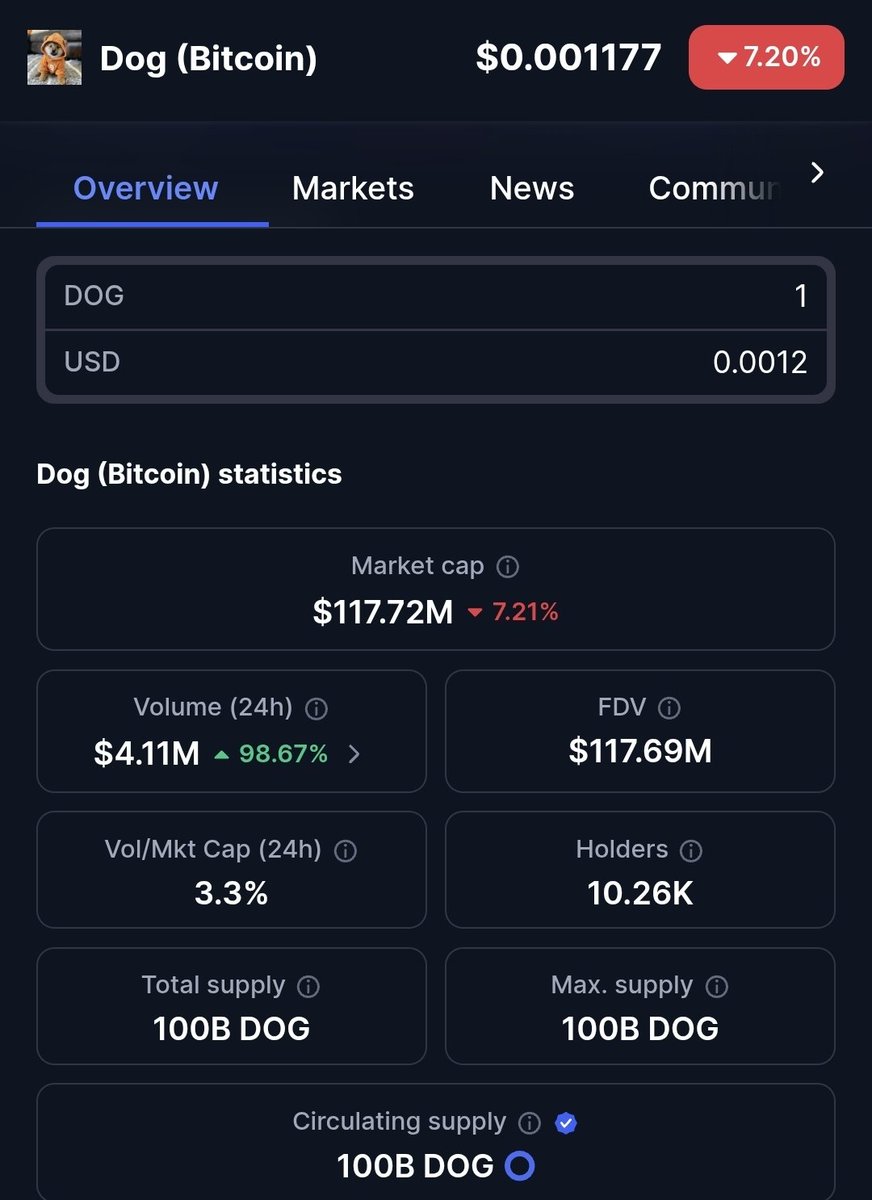 Hey @blockchain, enjoy that the trading volume of $Dog is almost 100  percent increase and list between today and tomorrow, hugs. @BCDC_intern  @LeonidasNFT #runes #memecoin #CryptoCommunity #bitcoin