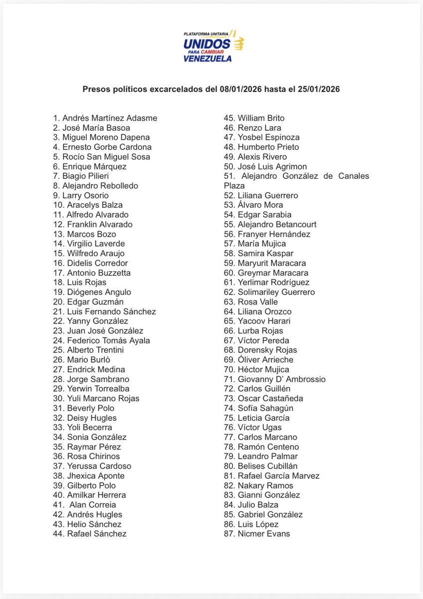 unidadvenezuela's tweet image. ACTUALIZACIÓN:

Siendo las 8:30 p. m. del día de hoy, domingo  25 de enero, esta es la cifra actualizada de liberaciones que hemos podido verificar. Seguimos recibiendo información y procesándola hasta verificar que efectivamente se haya materializado  la libertad para así poder…