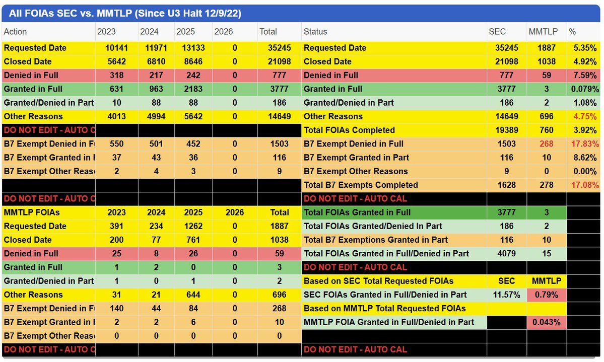 zing_leo12693's tweet image. MMTLP - PEOPLE'S RIGHTS WERE VIOLATED! 

Absolutely they were violated for the 65,000+ MMTLP shareholder's
We have the evidence
We have the FOIA
We have the data and timeline. 
All they have to do is reach out!