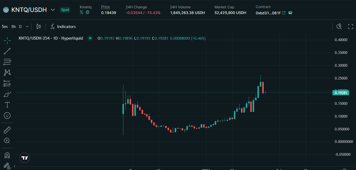 ryandcrypto's tweet photo. looks like $KNTQ had some profit takers when it breached ATH

normal and healthy chart behavior

as long as $BTC doesn't nuke this week i think we continue to trend up

hyperliquid https://t.co/a417eed8Yj