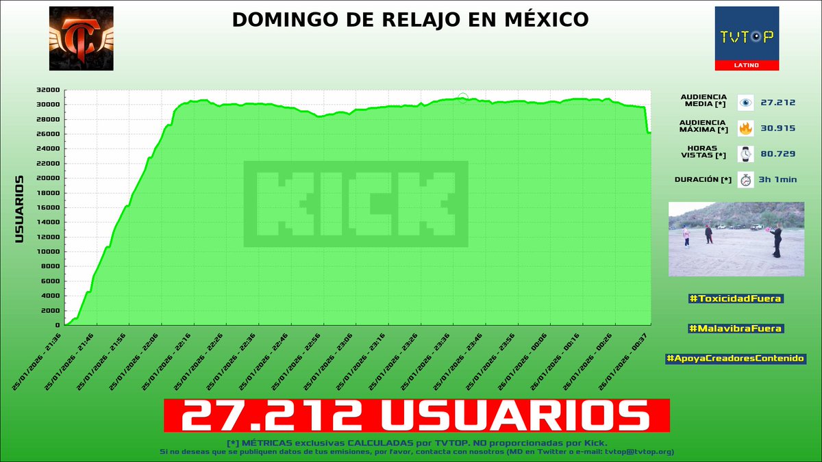 tvtop_es's tweet image. ¡#MrStiven 🎮🔥 HA EMITIDO en #Kick! 🇨🇴 Nuestros datos 🧐 :

▶️ USUARIOS 👁️ : 27.212
▶️ MINUTO DE ORO 🔥 : 30.915 [23:39h]
▶️ HORAS VISTAS ⌚️ : 80.729

#IRL