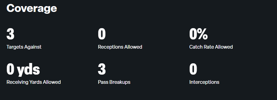 Nick Emmanwori has been targeted 3 times. He has 3 pass breakups, per <a href="/SumerSports/">SūmerSports</a>... 

He also has ANOTHER impact play to lead the Seahawks...