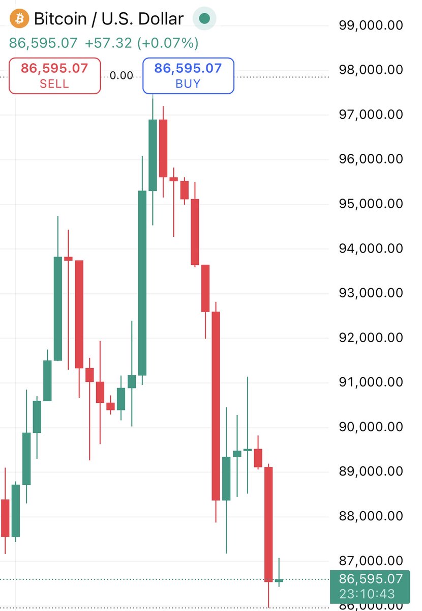 🚨UPDATE: Nearly $600MILLION worth of crypto longs liquidated in the past  12hrs as Bitcoin dips below $87,000.