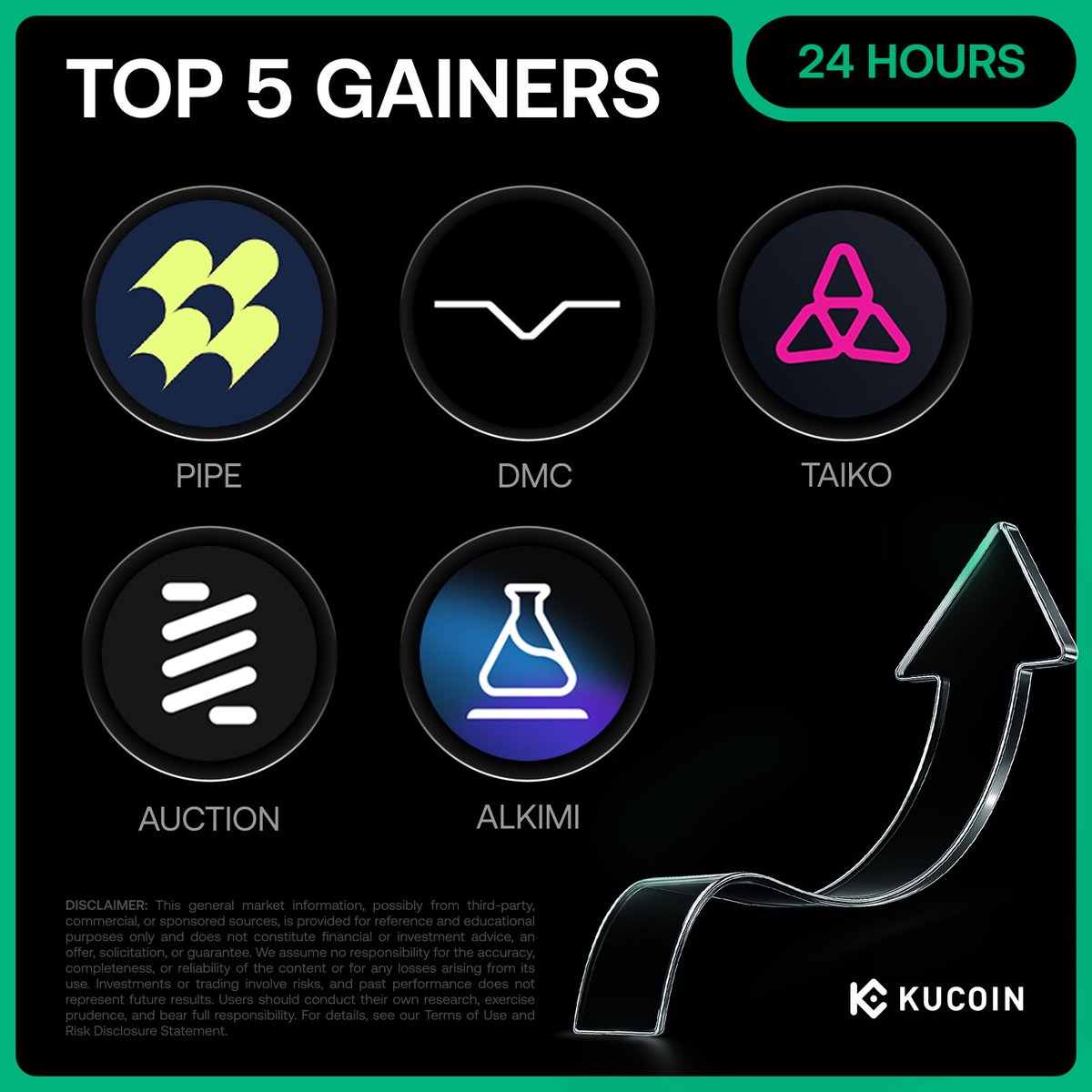 🚀 24H Top 5 Gainers on #KuCoin (January 26, 2026) 1. $PIPE (@pipenetwork)  - $0.042 (+214%) 2. $DMC (@DeLoreanlabs)- $0.0022 (+213%) 3. $TAIKO  (@taikoxyz) - $0.25 (+49%) 4. $AUCTION (@bounce_finance) - $6.8 (+34%) 5. $ ALKIMI (@AlkimiExchange) - $0.018 ...