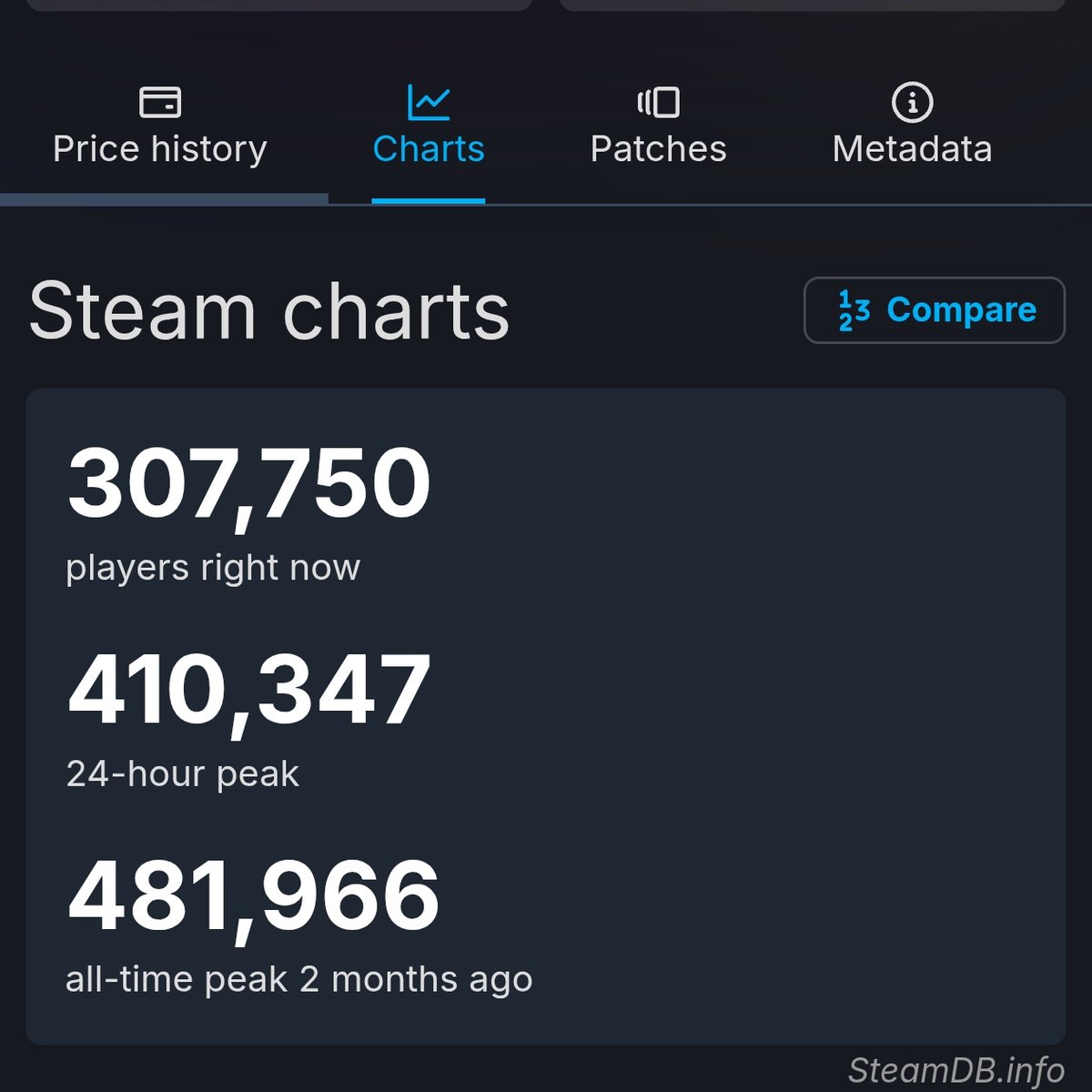 ArcRaidersNow's tweet photo. 3 months post-launch, #ArcRaiders is sustaining a consistent Steam player base, with daily averages ranging from 300,000 to 400,000 players.💪 https://t.co/mJ3mFOnmIH