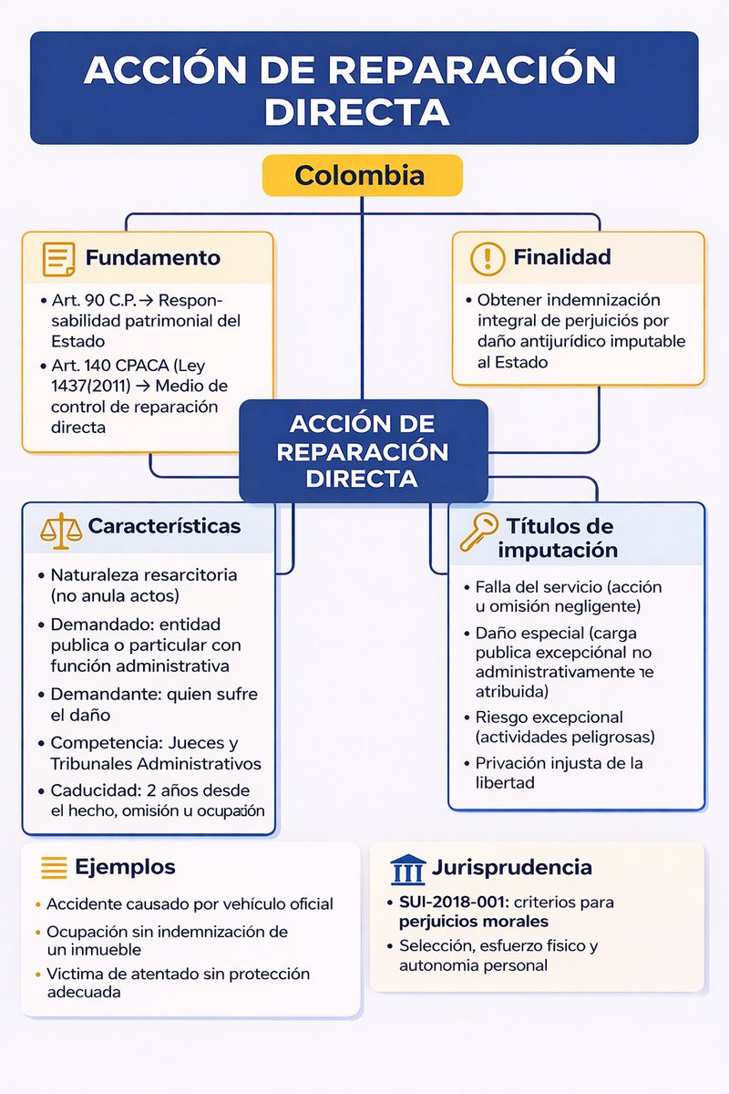 juridicascol's tweet image. ESQUEMA JURISPRUDENCIAL - ACCION DE REPARACION DIRECTA. ⚖️

✍️ ¿DESEAS ESTAR ACTUALIZADO A DIARIO DE TODA LA JURISPRUDENCIA DEL PAIS? SUSCRIBETE 👉 wa.link/hocw71