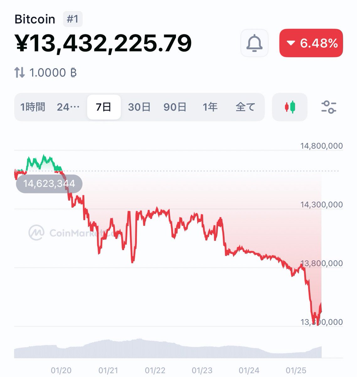 おー、ビットコイン落ちてきましたな。このまま私の計画通り、次の半減期2028年の前の今年2026年末ぐらいまで価格が大きく下げていけば、その頃には投資 の資金も少しは貯まってきてるはずなのでちょうど良いタイミングなんだけどな。どうなっていくのか楽しみだなぁ。