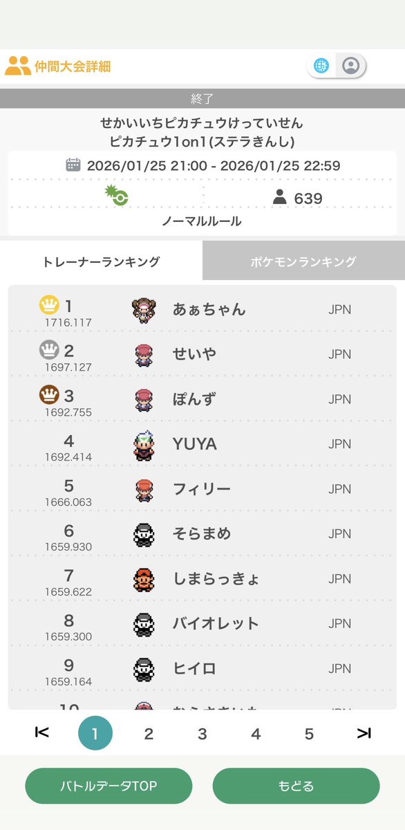 この時期にポケモン SVの大会に639名も参加してくれるなんて🥹
ありがとうございます！！

1位の「あぁちゃん」さんおめでとうございます🎊
もしこのポストを見ていたらご一報ください！