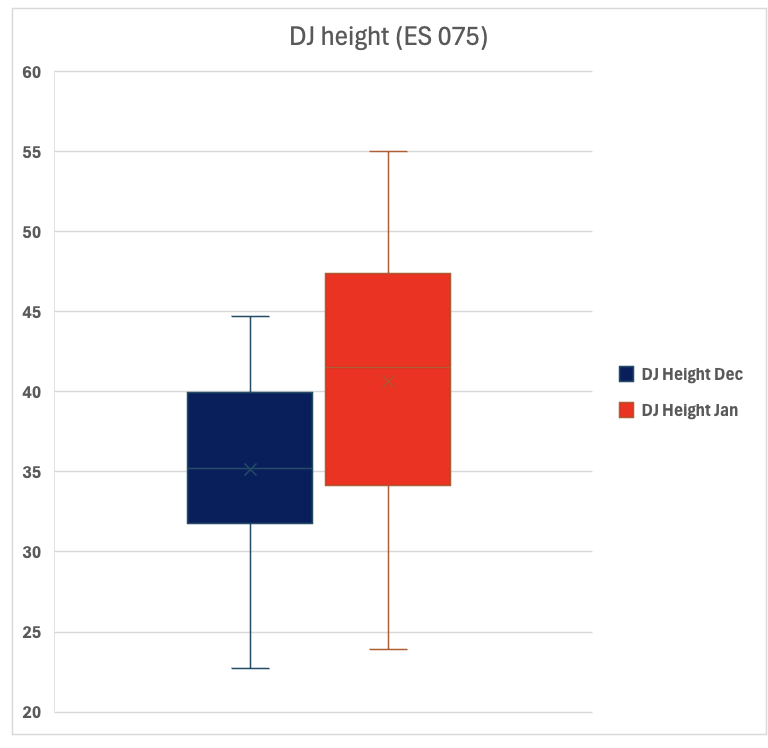 MarkBennett07's tweet photo. Changes in DJ height over 6-weeks (MS and ES). #Verkhoshansky #BlockPeriodisation https://t.co/kFal4y2ot3