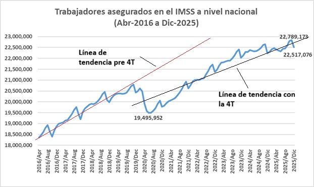 alejandrogomezt's tweet photo. #ULTIMAHORA La capacidad del país de crear empleo formal registrado en el IMSS se ha visto severamente afectada. Es evidente el cambio de pendiente entre los periodos 2016–2019 y 2019–2025 📉 https://t.co/f24okrD4Wd