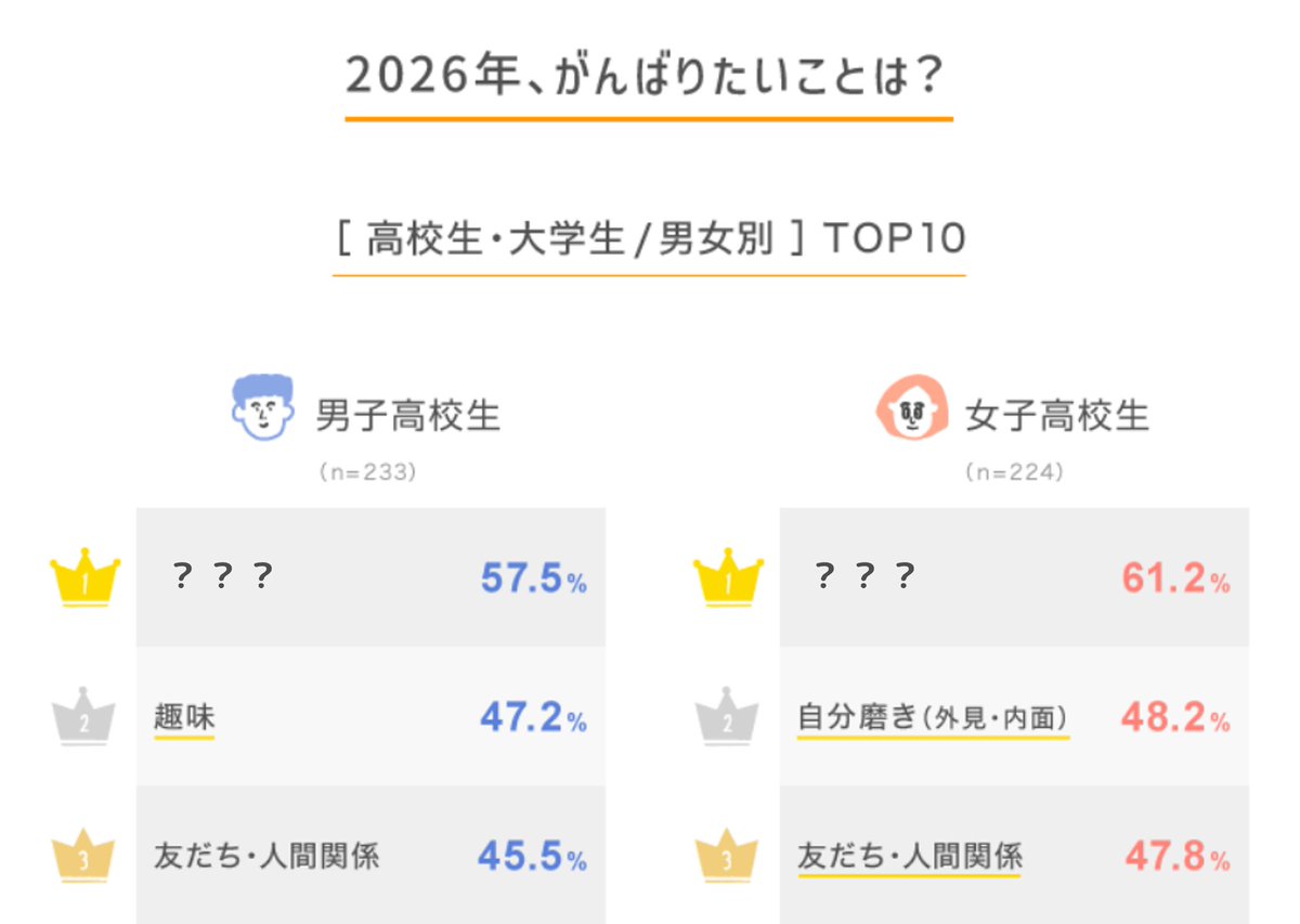 2026年にがんばりたいことについて
LINEリサーチで調査💪

高校生は「友だち・人間関係」や「趣味」が上位⬆️
大学生は「勉強」や「アルバイト」が中心💰
「自分磨き」は高校生・大学生とも女子の割合が高い？

2026年の目標や抱負は？
結果はこちら💁
▶️lin.ee/h8YIQNm/x

#学生 #抱負