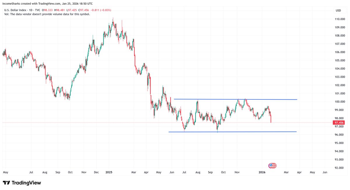Ruby10Ru's tweet image. $DXY - Been in a year long channel. Will see what FOMC and earnings does to the dollar next week.