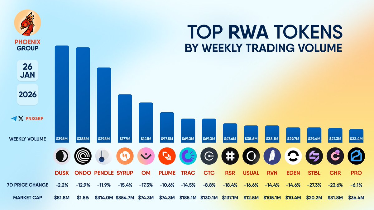 TOP #RWA TOKENS BY WEEKLY TRADING VOLUME $DUSK $ONDO $PENDLE $SYRUP $OM  $PLUME $TRAC $CTC $RSR $USUAL $RVN $EDEN $STBL $CHR $PRO