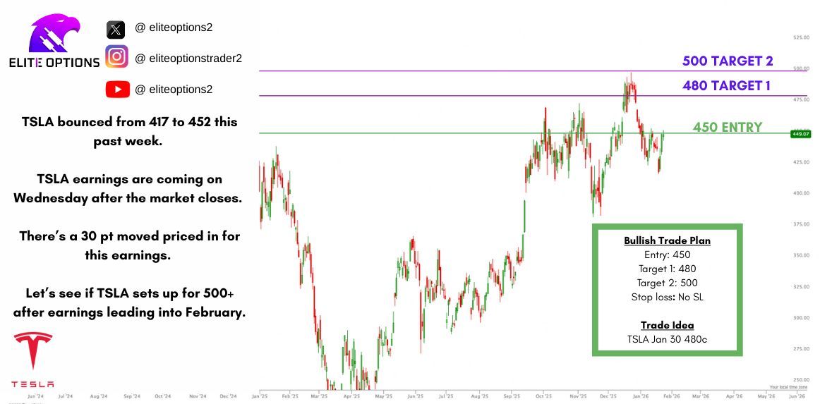 EliteOptions2's tweet photo. $TSLA Earnings Trade Idea: Jan 30 480C 

Trigger:  450 ✅
Targets: 480, 500 🎯
Stop: No SL 🛑 

TSLA bounced from 417 to 452 this past week. 

TSLA earnings are coming on Wednesday after the market closes. 

There’s a 30 pt moved priced in for this earnings. 

Let’s see if TSLA sets up for 500+ after earnings leading into February.