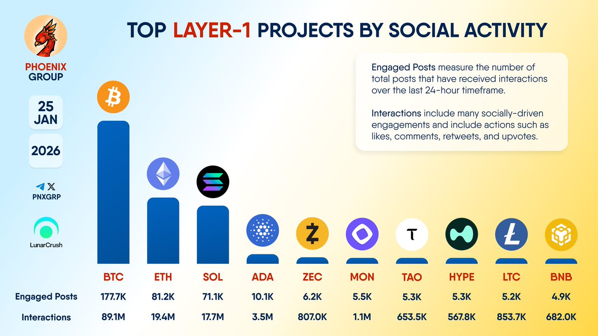 TOP #LAYER1 PROJECTS BY SOCIAL ACTIVITY $BTC $ETH $SOL $ADA $ZEC $MON $TAO  $HYPE $LTC $BNB