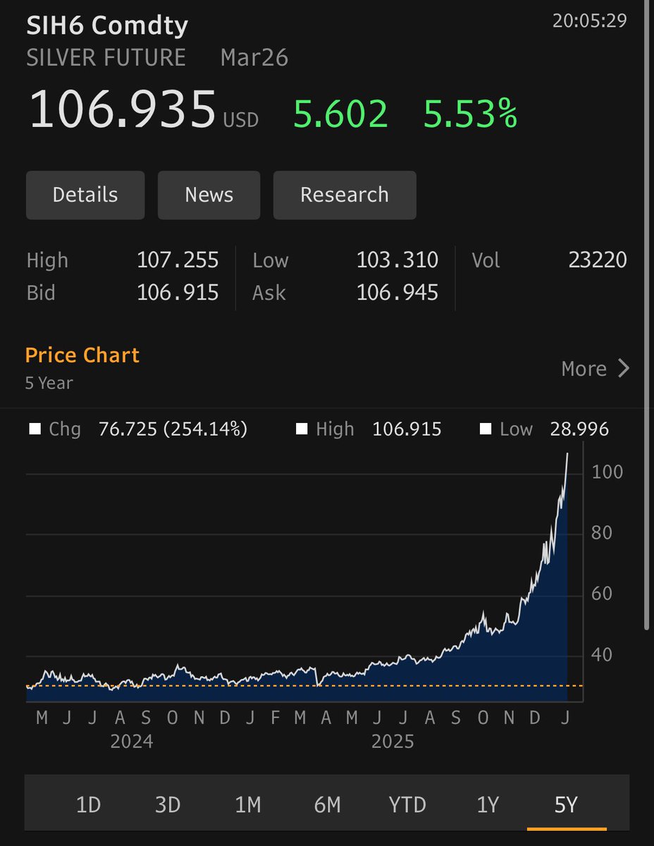 TaviCosta's tweet image. I’ll repeat what I’ve said before: 

This move in metals has real hyperinflation vibes.

 It’s remarkable how little that’s being discussed in the broader narrative.