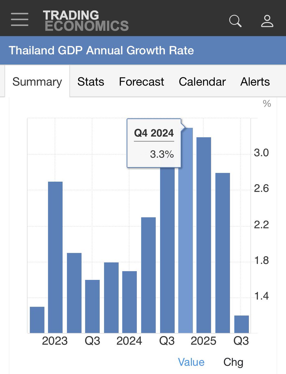 อีควายนี่ไม่รู้จักจีดีพี อีดอก ล่าสุดพ่อหนูพรรคส้มเขากระโดงเข้ามาแค่ 1 เดือน ใน Q3 ตกฮวบเหลือ 1.2%