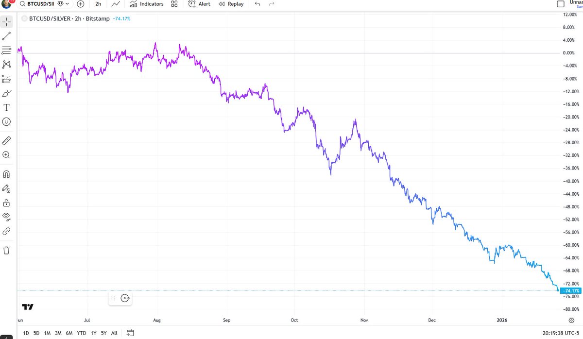 Bitcoin in silver terms is -74% YoY @tradingview
