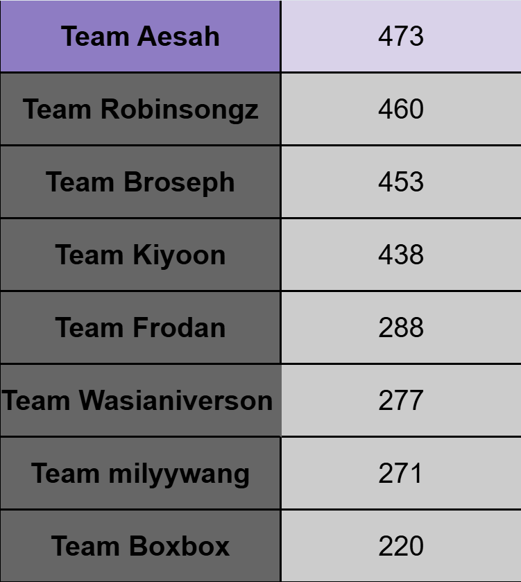 BoxBox's tweet image. The final scores for the first ever BoxBox Bash!! Congratulations to team @AesahTFT on amazing final day! Congratulations to @Sajam for winning the MVP award

And thank you so much one last time to our sponsors Riot Games and @TFT_Academy! If you use TFT Academy make sure to go…