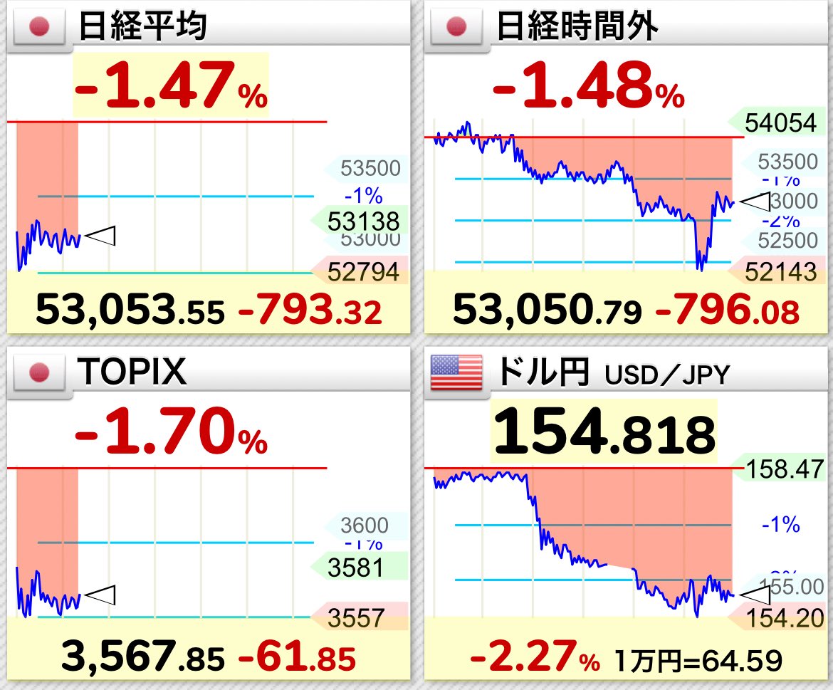 日経平均もTOPIXもそこまで崩れず。 ドル円は円高進行でも株は強いな。