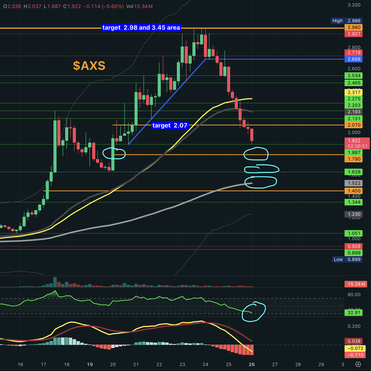 AXS RSI on 4H chart is finally approaching 30 level that is a support.  Probably is near to a reversal on some key level we have in this zone like  1.887 support,