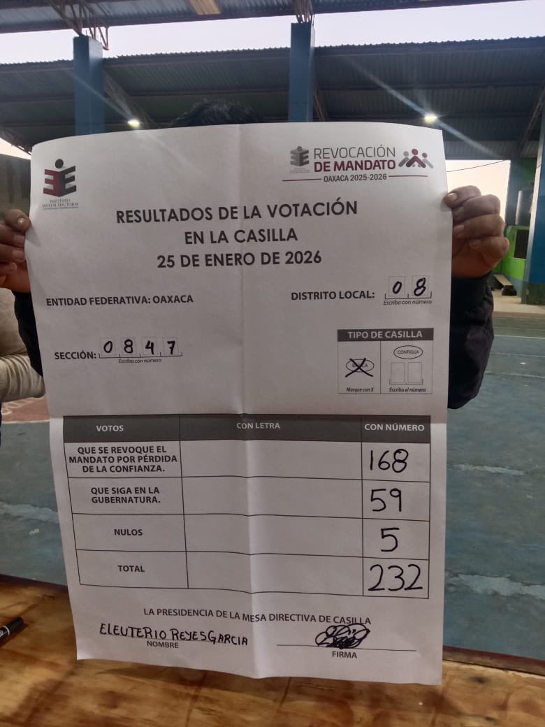El conteo de votos avanza. 
La consulta popular para la revocación de mandato del corrupto de Jara empieza a generar  un tendencia irreversible. 
El pueblo de #Oaxaca quiere que Jara se vaya. 
Si Salomón tuviese un poco de dignidad ya debiese a empacar sus cosas.