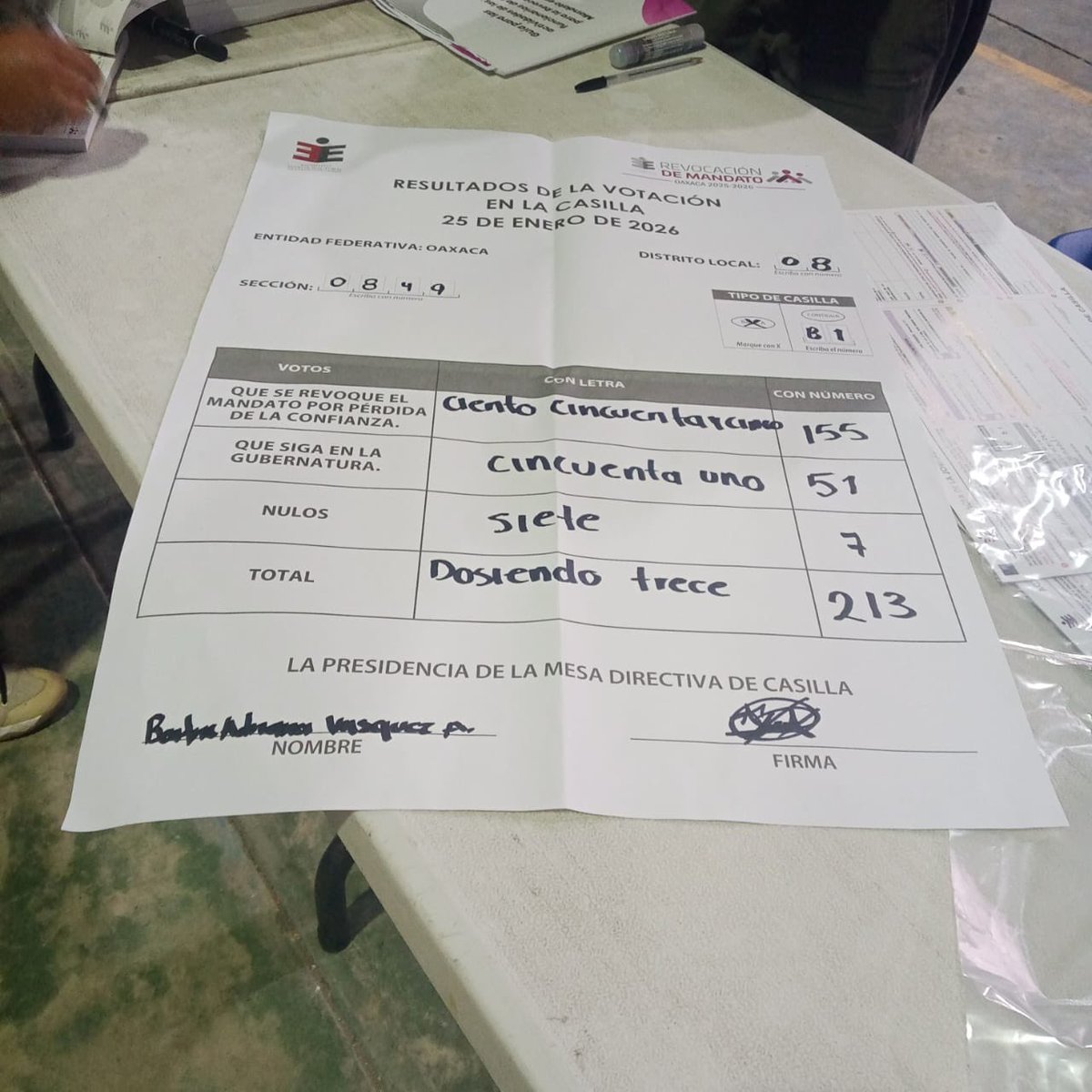 BenjaminRoblesM's tweet photo. El conteo de votos avanza. 
La consulta popular para la revocación de mandato del corrupto de Jara empieza a generar  un tendencia irreversible. 
El pueblo de #Oaxaca quiere que Jara se vaya. 
Si Salomón tuviese un poco de dignidad ya debiese a empacar sus cosas. https://t.co/zWr8ZslbXp