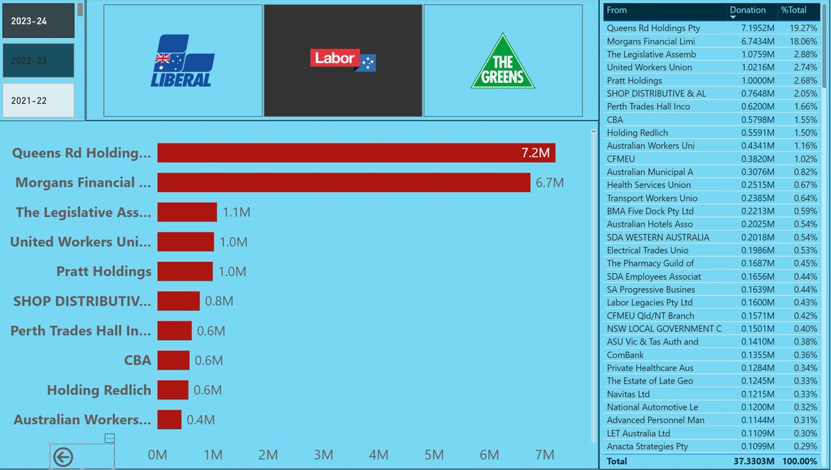 aec_insights's tweet photo. Who invests in your political party 

Major Shareholders of @AustralianLabor  23-24 @AusElectoralCom donations 

#auspol #AustraliaDay https://t.co/onIVJ3EBkB