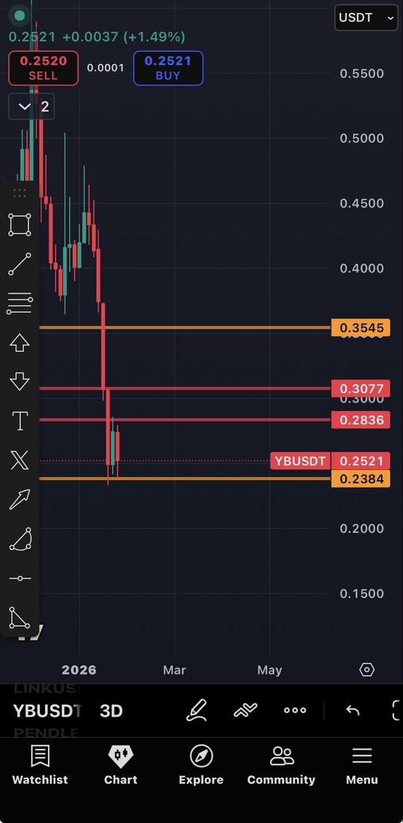 CryptoGrim's tweet image. $YB

Had some requests to watch this one.

Well it looks like there could be a play.

Hold low orange, get to high orange.

Red range is the level to get through and prove support for more juice after high orange.

Still watching everything else.