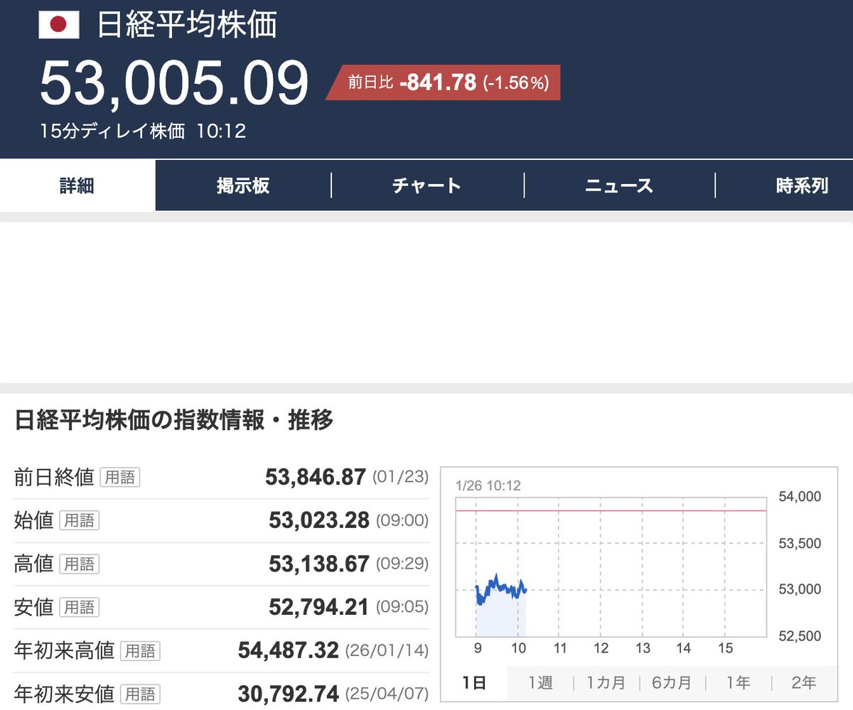 日経平均株価が一時1000円超値下がり 円高進行受け】  📉週明け26日午前の東京株式市場で、日経平均株価が一時1000円以上値下がりした。先週末からの急激な円高ドル安進行の影響を受けたとみられている。  先週末、日米当局が為替介入の準備のため金融機関に相場水準 ...