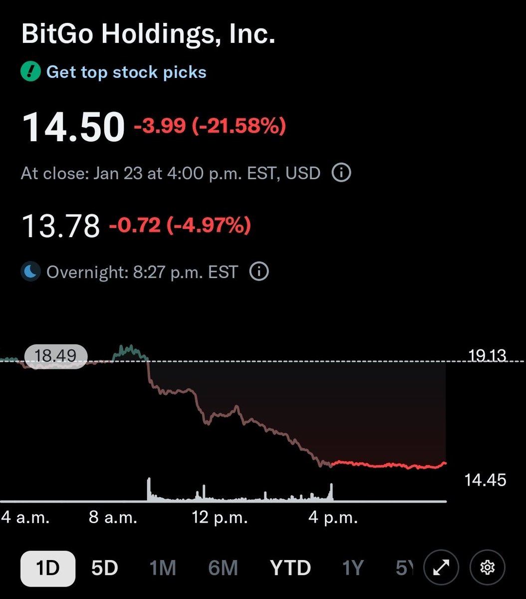 glxy Jane street may have its new darling to pair trade crypto equities.  Welcome to the pain zone $BTGO