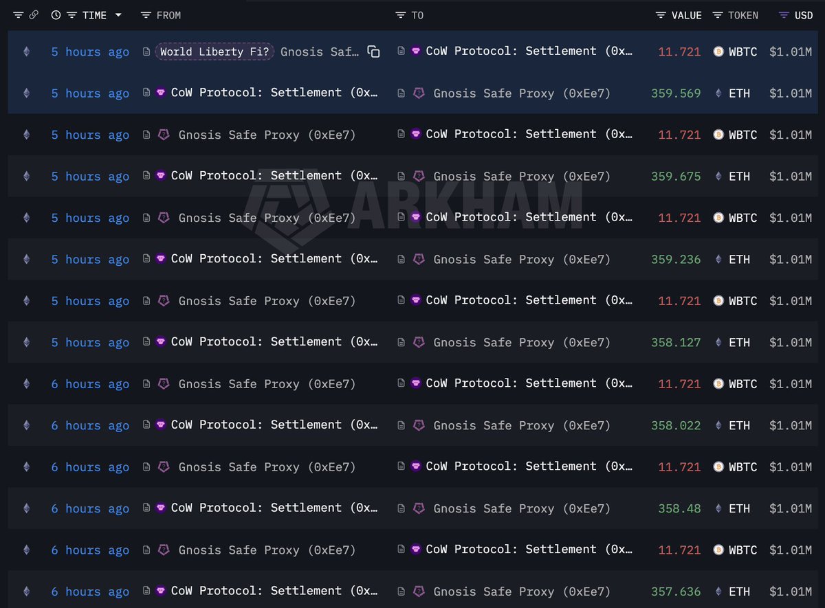 WLFI(<a href="/worldlibertyfi/">WLFI</a>) is rotating from $BTC into $ETH.

About 6 hours ago, <a href="/worldlibertyfi/">WLFI</a> swapped 93.77 $WBTC($8.08M) for 2,868 $ETH.

intel.arkm.com/explorer/addre…