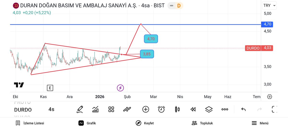 #durdo  3.85 üstü kalıcılıkta hedefim 4.70 altı üzebilir yatırım Tavsiyesi Değildir kesinlikle risk kendinize aittir kendi analizinizi mutlaka yapın 

#SKTAS #MTRYO #denge #zergy #EKSUN #dofrb #bigen #Marmr #Beyaz #balsu #PAHOL #hdfgs