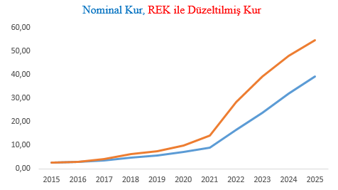 USD/TL Kuru nerede olmalı? 
mahfiegilmez.com/2026/01/refah-…