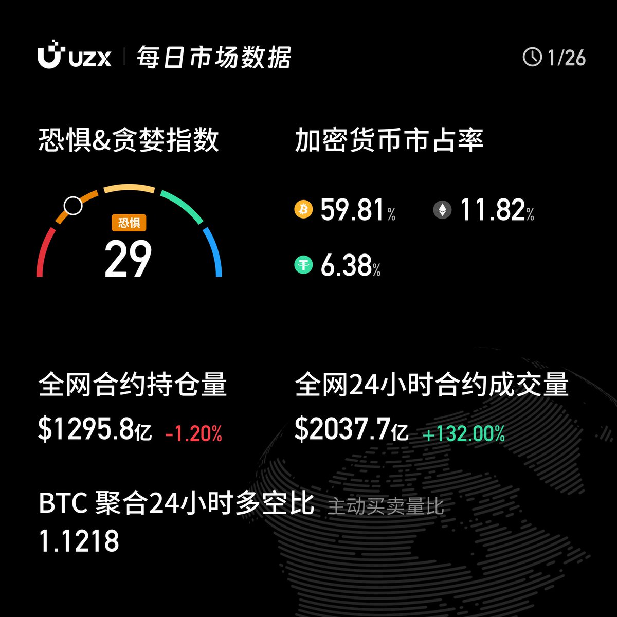 🤑 和#UZX 一起打卡1月26日加密市场数据。#Crypto $BTC $ETH $SOL 在UZX 开启数字货币交易之旅：🚀  https://t.co/Z79jFl3l44