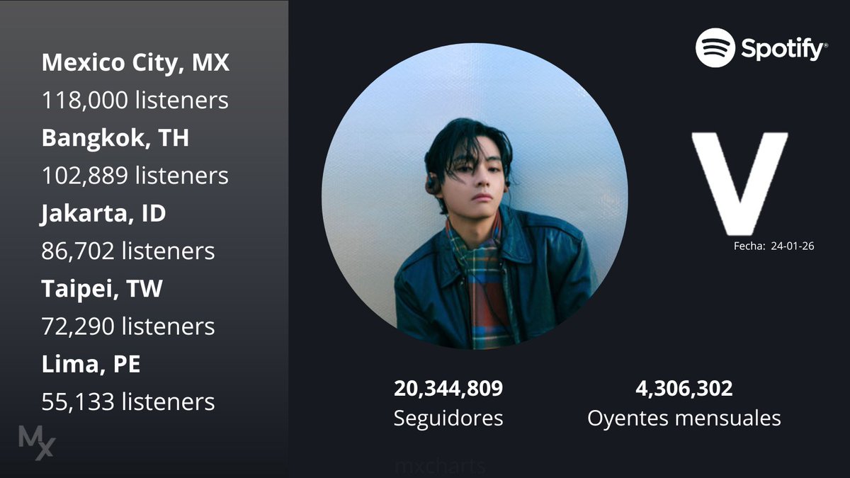#CDMX es la ciudad con mayor número de oyentes mensuales a #V en Spotify con 118,000 (240126) 🇲🇽

open.spotify.com/artist/3JsHnjp…