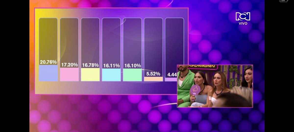 Y aún así todos odiando a Nicolás y apoyando a tebi pudieron sacar mayor puntaje que el 58%
#LaCasaDeLosFamososCol #LaCasaDeLosFamososCol3