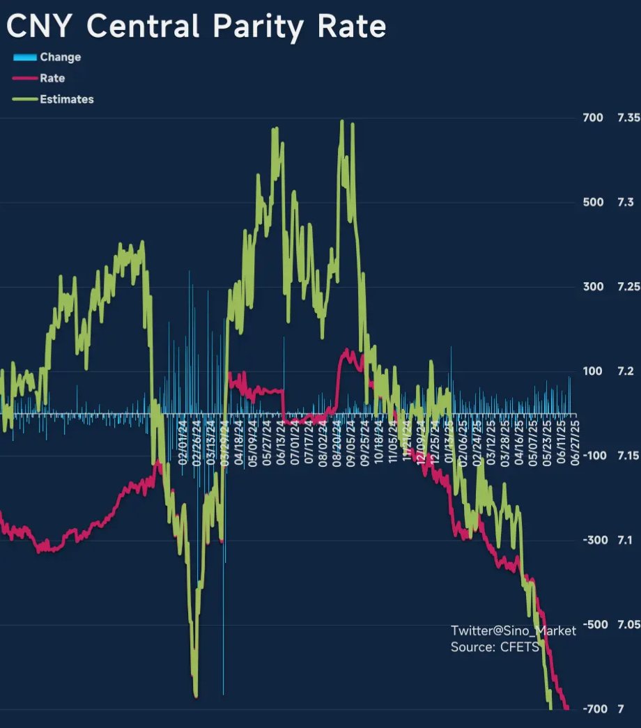 ⚡PBOC raises the $CNY Central Parity Rate by 86 pips to 7.9843 per USD, the  strongest since May 17, 2023. #China $USDCNY $USDCNH https://t.co/ITi99sJfpL