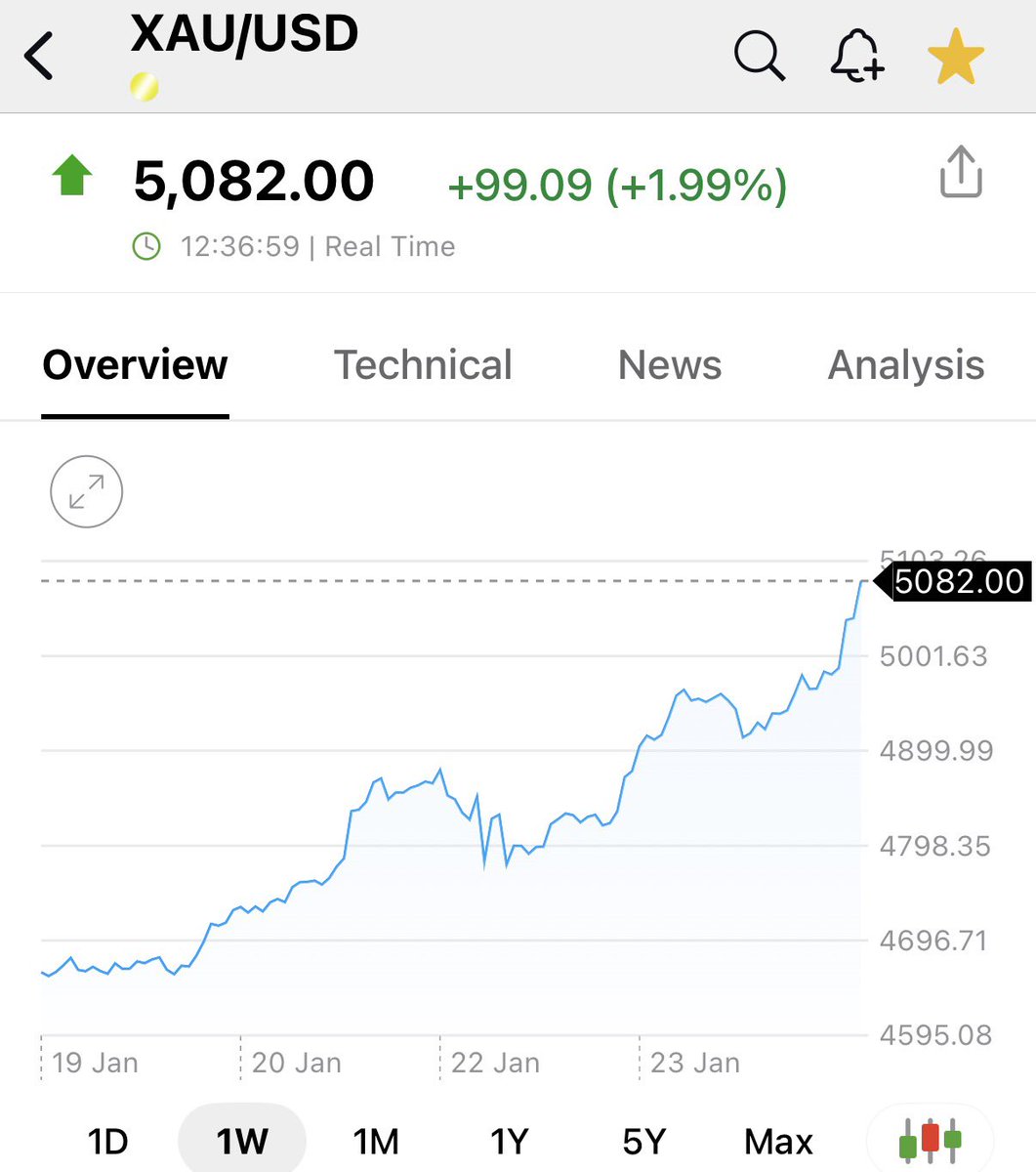 JunDo1050's tweet image. 와… 벌써 넘어버렸네…
gold $5000