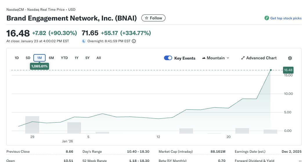 timothysykes's tweet image. WHEWWWWWWW $BNAI IS NOW INTO THE $70S FROM THE XGPT ALERT IN THE $15S LATE FRIDAY....NICE 5X YOUR MONEY IN JUST AFTERHOURS ACTION ALONE!!

RETWEET THIS IF YOU PROMISE TO REMEMBER HOW FAR THESE PLAYS CAN GO WHEN THE DUMBASS SHORTS GET INVOLVED.

AND NEXT TIME ANY ARROGANT SHORT…