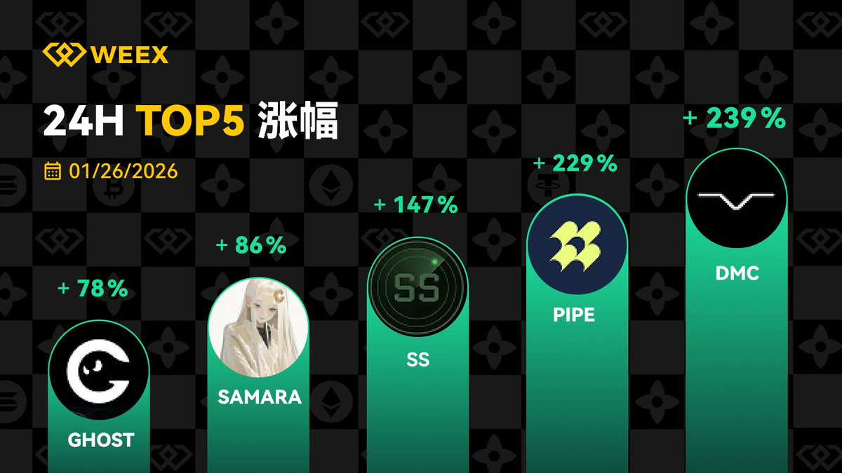🚀#WEEX 今日涨幅榜｜ 1月26日🔥 今日热门币种速览： 🏅 $DMC 🥈 $PIPE 🥉 $SS 📈 把握市场脉动，尽在#WEEX！  https://t.co/Y83Yd2WCbG