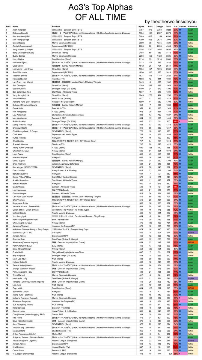 markyourhaert's tweet image. you will never guess who’s nct’s top written omega and top written alpha 😲