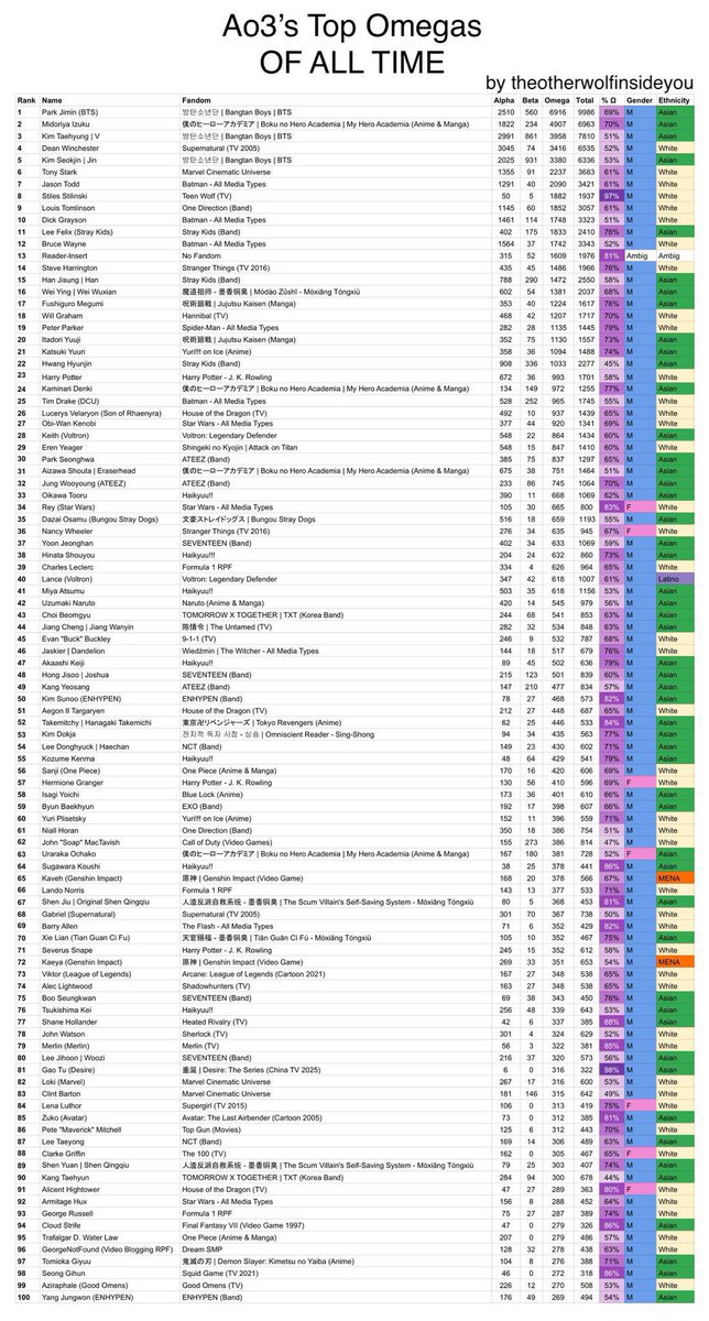markyourhaert's tweet image. you will never guess who’s nct’s top written omega and top written alpha 😲