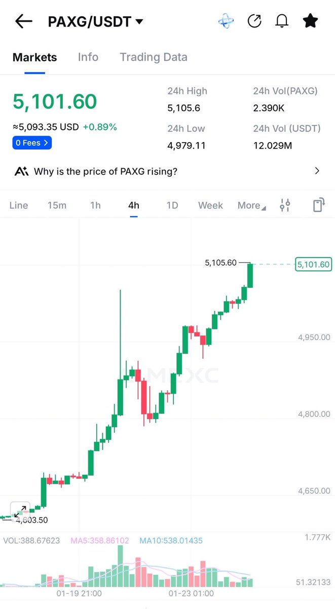 Gold has hit $5100 

Nothing stops this train 

Gold to $10,000