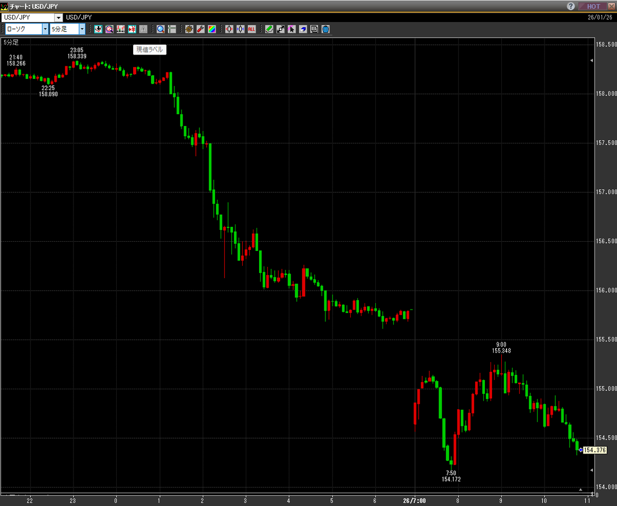 ドル円 ５分足 金曜の夜分含め。