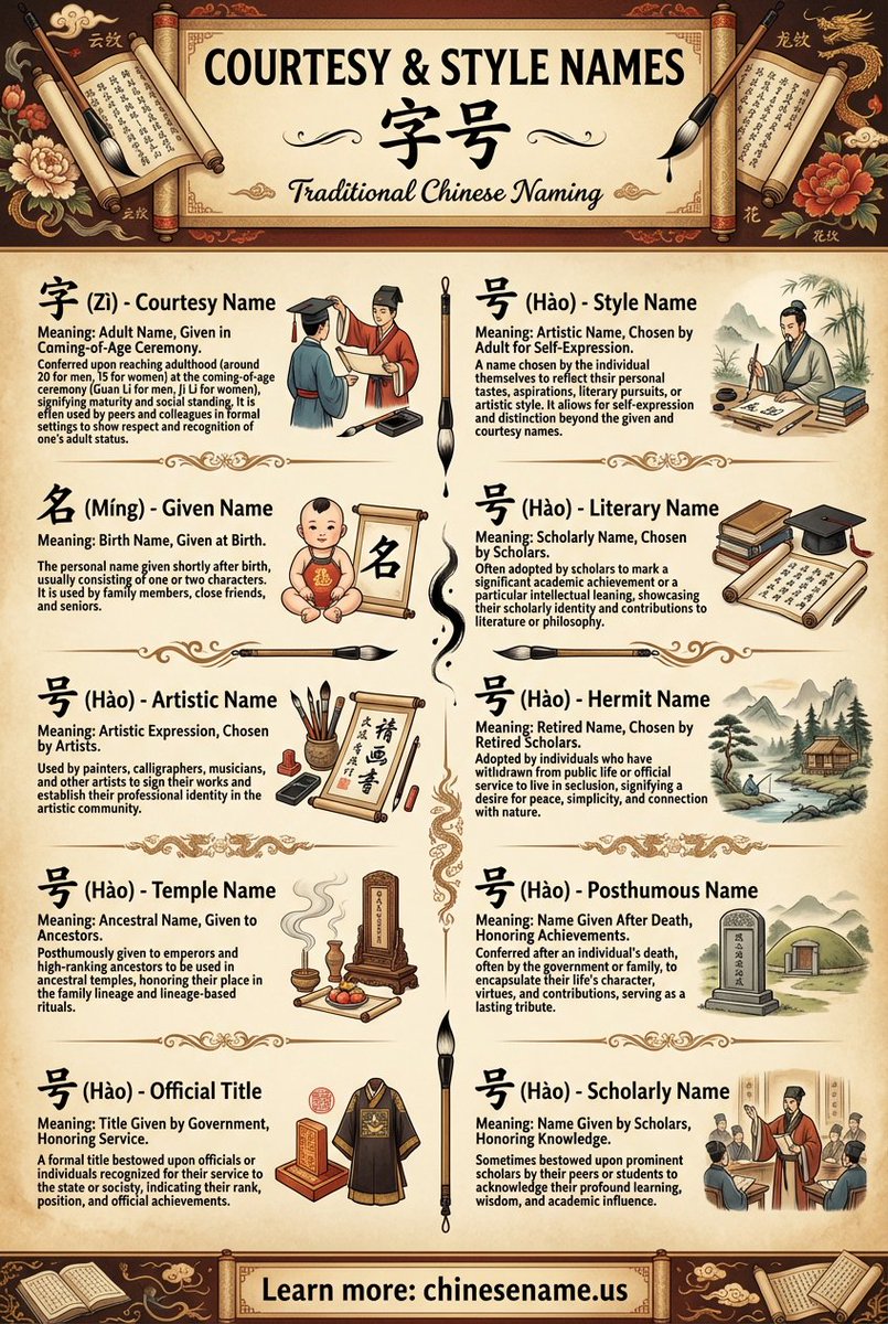 yangjerry666's tweet image. Stop giving your Chinese OCs just one name! 🛑

To be historically authentic, you need: 
1️⃣ 名 (Míng): Birth name 
2️⃣ 字 (Zì): Courtesy name 
3️⃣ 号 (Hào): Style name

Generate authentic names here: 🔗 chinesename.us

#WritingCommunity #OCs #ChineseNames