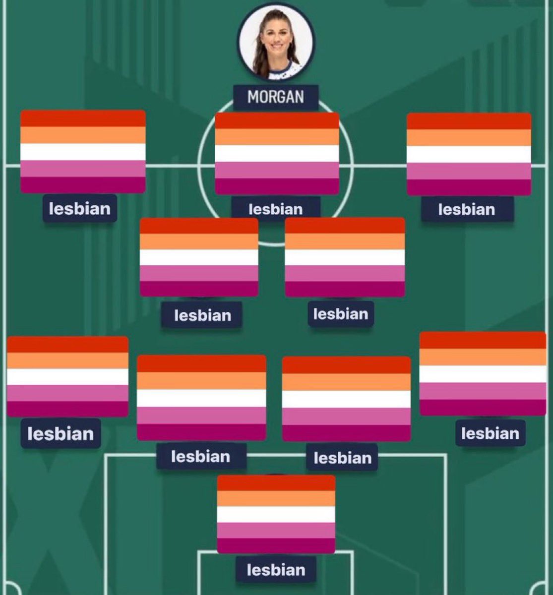 fletchersrosie's tweet image. rip 10 lesbians and alex morgan 
long live 10 lesbians and aitana bonmatí