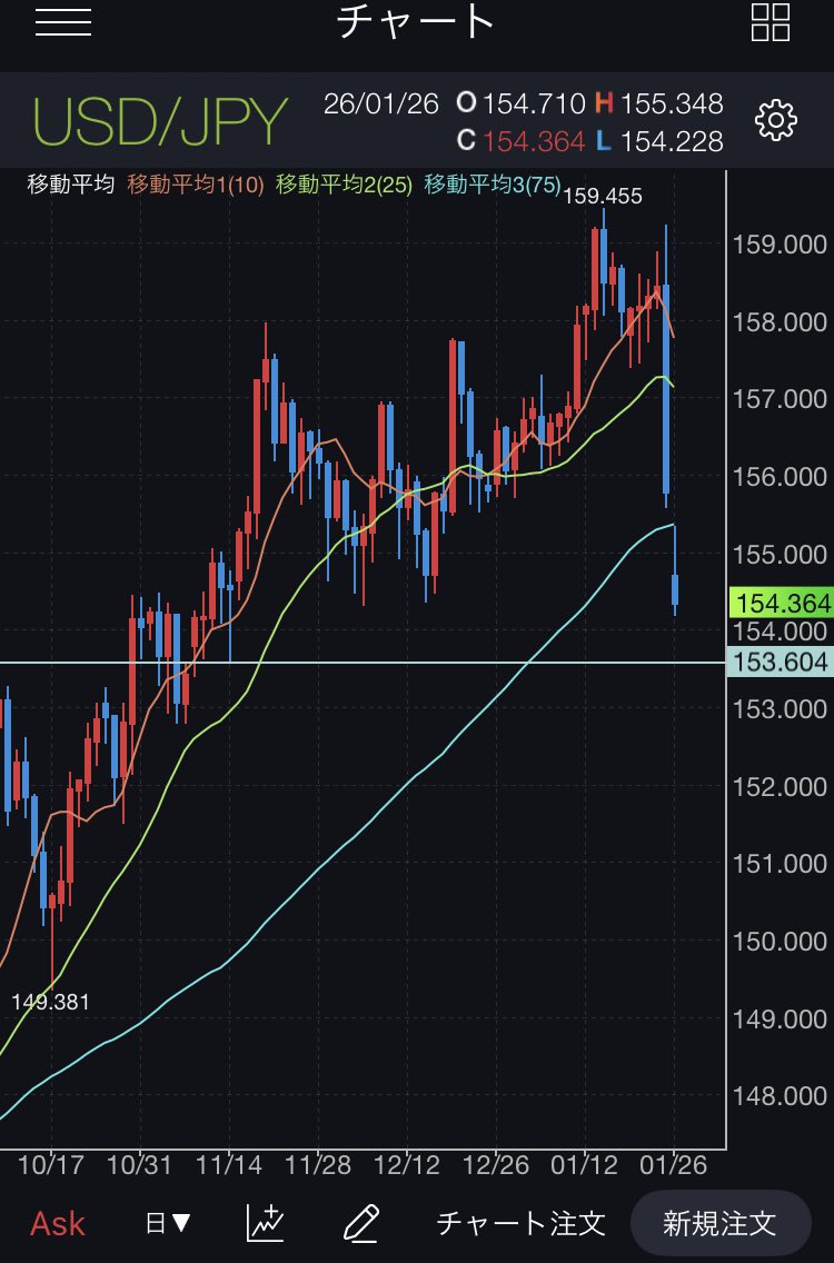 窓開け！ロスカット(強制決済 )で退場者が出たかな。ここで売れるヤツはむしろ度胸がある。外貨買いだと思いますよ。S&Pでもオルカンでも。ただ第二弾があるかもしれんので為替5円逆行してもナンピンできる心と種銭のゆとりは必要。